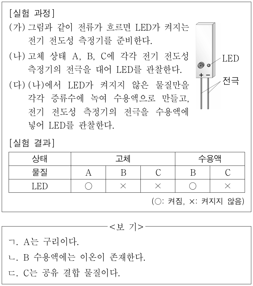 다음은 물질 A, B, C의 전기 전도성을 알아보기 위한 실험이다. A, B, C는 구리, 설탕, 염화 나트륨을 순서 없이 나타낸 것이다. 이에 대한 설명으로 옳은 것만을 <보기>에서 있는 대로 고른 것은?