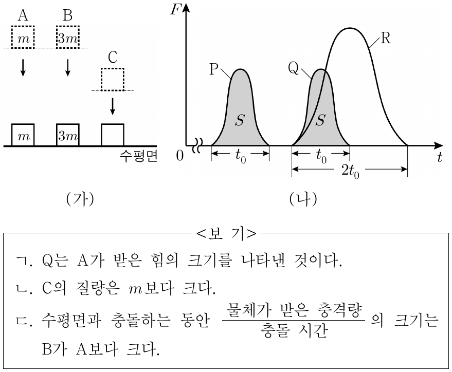 그림 (가)는 시간 t = 0인 순간 가만히 놓은 물체 A, B, C가 자유 낙하 한 후 수평면과 충돌하여 정지한 모습을 나타낸 것이다. 질량이 각각 m, 3m인 A, B는 같은 높이에서 낙하한다. 그림 (나)의 P, Q, R는 A, B, C가 수평면과 충돌하는 동안 받은 t에 따른 힘의 크기 F를 순서 없이 나타낸 것이다. A, B, C가 수평면과 충돌한 시간은 t₀ 또는 2t₀이고, (나)에서 P, Q가 시간 축과 이루는 면적은 S로 같다. 이에 대한 설명으로 옳은 것만을 <보기>에서 있는 대로 고른 것은? (단, 물체의 크기와 공기 저항은 무시한다.)