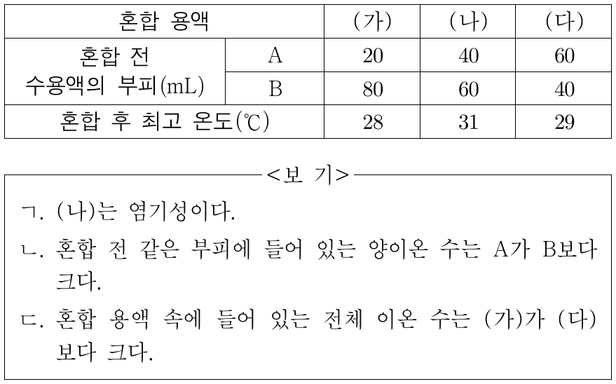 표는 HCl 수용액 A와 NaOH 수용액 B의 부피를 달리하여 혼합한 용액 (가), (나), (다)에 대한 자료이다. (가), (나), (다)의 액성은 모두 다르며 각각 산성, 중성, 염기성 중 하나이다. 이에 대한 설명으로 옳은 것만을 <보기>에서 있는 대로 고른 것은? (단, 혼합 전 모든 수용액의 온도는 25℃이고, 혼합 용액의 부피는 혼합 전 각 수용액의 부피의 합과 같다.)