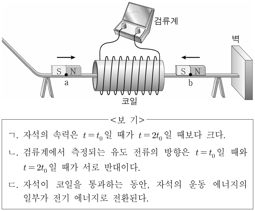 그림은 빗면을 따라 내려온 자석이 수평인 레일을 따라 운동하며 시간 t = t₀일 때 점 a를 지나고, 코일을 통과하여 벽에 충돌한 후, t = 2t₀일 때 점 b를 지나는 모습을 나타낸 것이다. 검류계에서 측정되는 유도 전류의 세기는 t = t₀일 때가 t = 2t₀일 때보다 크다. 수평인 레일은 코일의 중심축에 놓여 있고, 레일 위의 점 a, b는 코일의 중심으로부터 같은 거리에 있다. 이에 대한 설명으로 옳은 것만을 <보기>에서 있는 대로 고른 것은? (단, 자석의 크기, 모든 마찰, 공기 저항은 무시한다.)