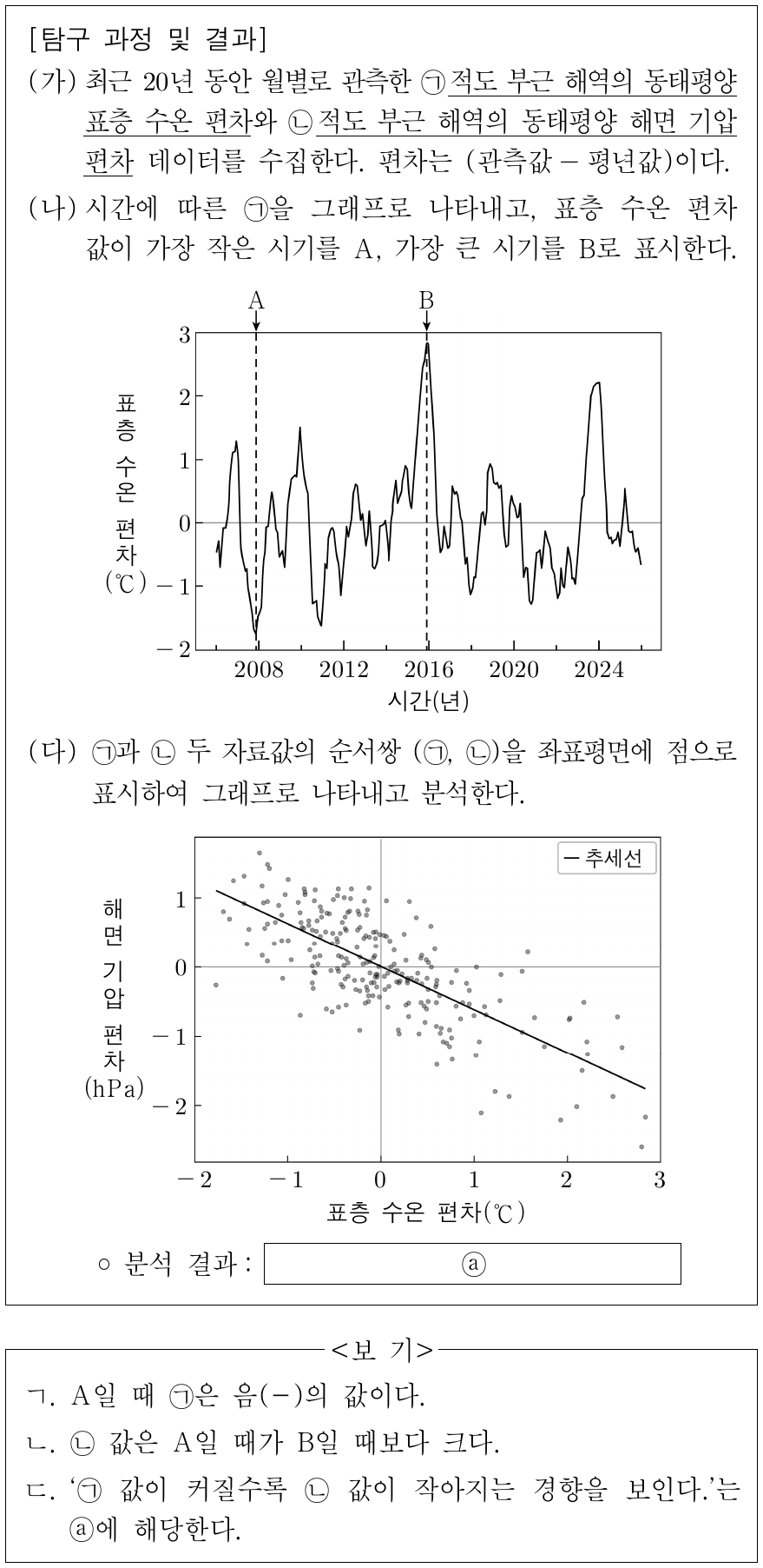 다음은 빅데이터를 활용한 탐구 활동이다. 이 자료에 대한 설명으로 옳은 것만을 <보기>에서 있는 대로 고른 것은?