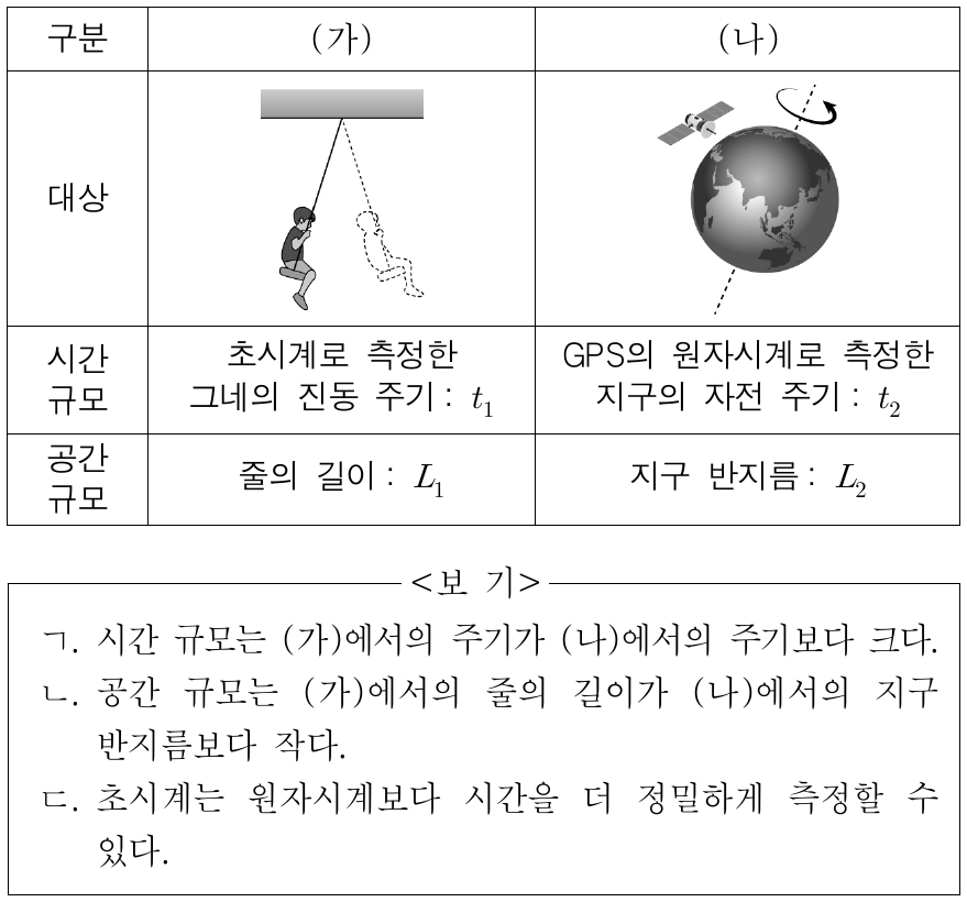 표는 진동하는 그네와 자전하는 지구의 시간 규모와 공간 규모를 나타낸 것이다. 이에 대한 설명으로 옳은 것만을 <보기>에서 있는 대로 고른 것은?