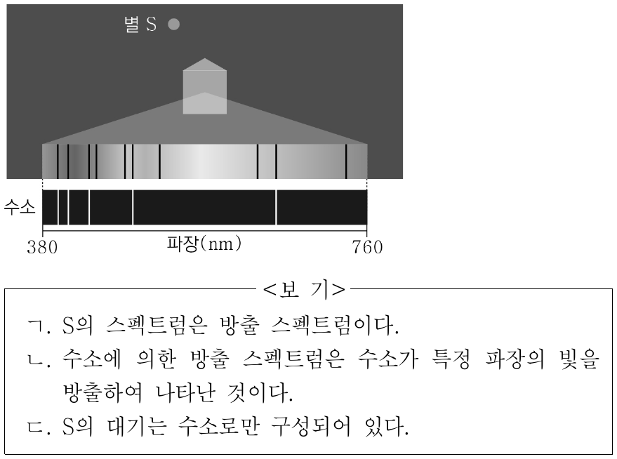 그림은 별 S의 스펙트럼과 수소에 의한 방출 스펙트럼을 나타낸 것이다. 이에 대한 설명으로 옳은 것만을 <보기>에서 있는 대로 고른 것은?