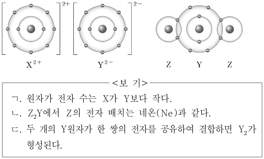 그림은 화합물 XY와 Z₂Y의 화학 결합을 모형으로 나타낸 것이다. 이에 대한 설명으로 옳은 것만을 <보기>에서 있는 대로 고른 것은? (단, X, Y, Z는 임의의 원소 기호이다.)