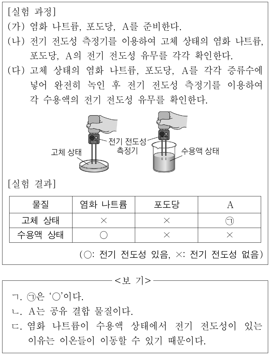 다음은 염화 나트륨, 포도당, 물질 A의 전기 전도성을 확인하는 실험이다. A는 이온 결합 물질과 공유 결합 물질 중 하나이다. 이에 대한 설명으로 옳은 것만을 <보기>에서 있는 대로 고른 것은?
