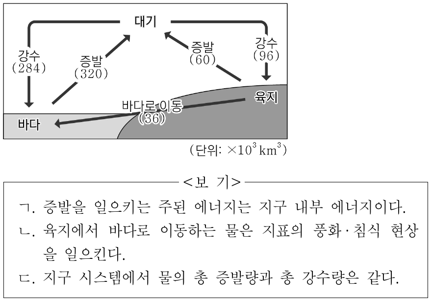 그림은 지구 시스템에서 물의 순환과 물의 연간 이동량을 나타낸 것이다. 이에 대한 설명으로 옳은 것만을 <보기>에서 있는 대로 고른 것은?