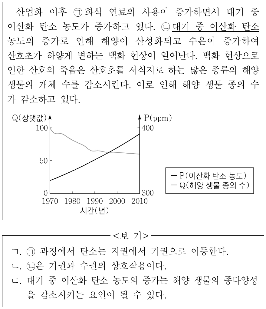 다음은 대기 중 이산화 탄소 농도의 증가가 해양 환경과 해양 생물에 미치는 영향에 대한 자료이다. 이에 대한 설명으로 옳은 것만을 <보기>에서 있는 대로 고른 것은?