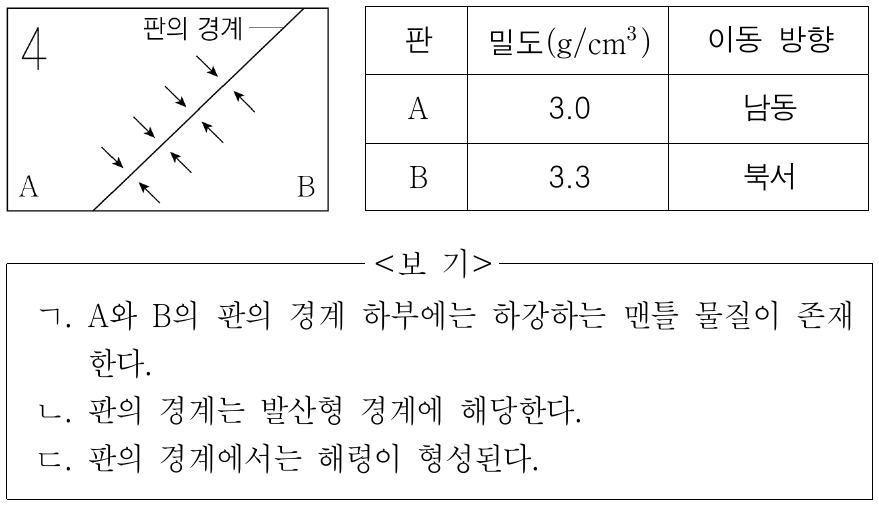 그림은 대륙판 A와 해양판 B 사이의 판의 경계를 나타낸 것이고, 표는 A, B의 평균 밀도와 이동 방향을 나타낸 것이다. 이 자료에 대한 설명으로 옳은 것만을 <보기>에서 있는 대로 고른 것은?