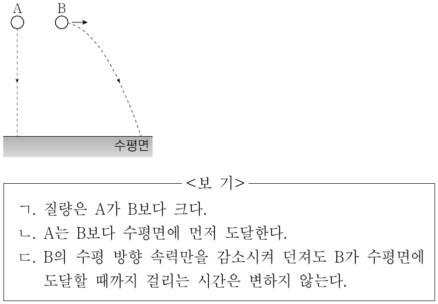 그림은 같은 높이에서 물체 A를 가만히 놓는 동시에 물체 B를 수평으로 던졌을 때 A, B의 운동 경로를 나타낸 것이다. 물체에 작용하는 중력의 크기는 A가 B보다 크다. 이에 대한 설명으로 옳은 것만을 <보기>에서 있는 대로 고른 것은? (단, 중력 가속도는 일정하고, 물체의 크기와 공기 저항은 무시한다.)