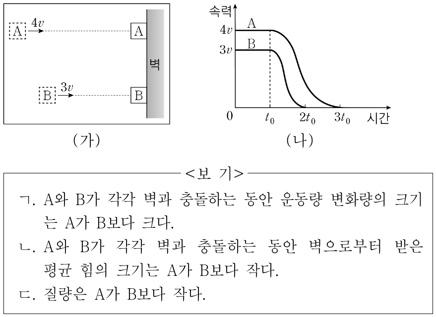 그림 (가)는 마찰이 없는 수평면에서 물체 A, B가 각각 속력 4v, 3v로 운동하다가 벽과 충돌하여 정지하는 모습을 나타낸 것이고, (나)는 A, B의 속력을 시간에 따라 나타낸 것이다. A, B는 시간 t₀일 때 동시에 벽과 충돌하여 시간 3t₀, 2t₀일 때 각각 속력이 0이 된다. A와 B가 각각 벽과 충돌하는 동안 벽으로부터 받은 충격량의 크기는 A와 B가 같다. 이에 대한 설명으로 옳은 것만을 <보기>에서 있는 대로 고른 것은?