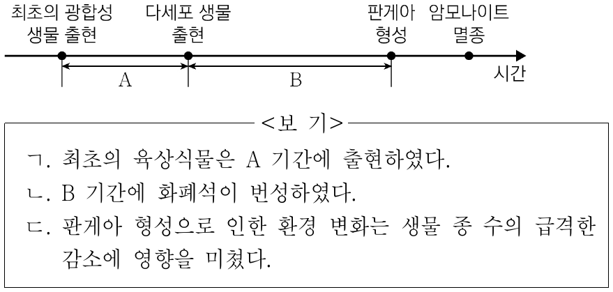 그림은 지구 탄생 이후 지질 시대에 일어난 주요 사건을 나타낸 것이다. 이에 대한 설명으로 옳은 것만을 <보기>에서 있는 대로 고른 것은?