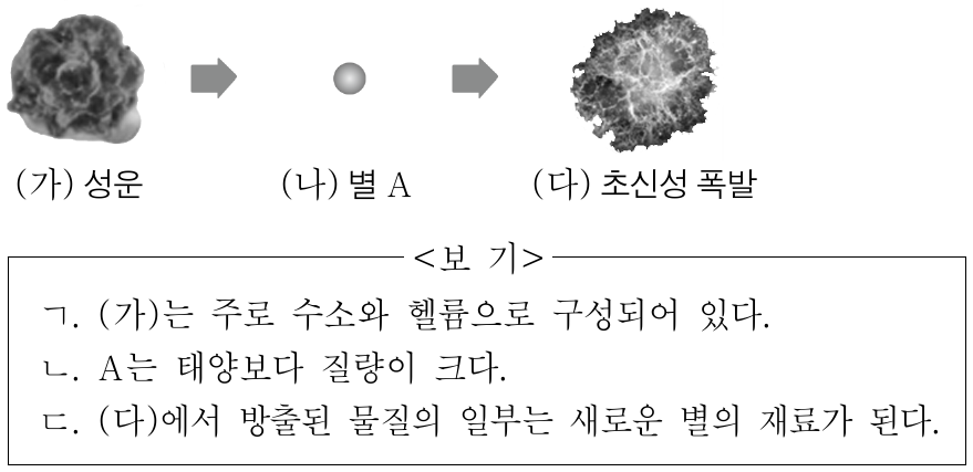 그림은 별 A의 생성과 진화 과정을 나타낸 것이다. 이에 대한 설명으로 옳은 것만을 <보기>에서 있는 대로 고른 것은?