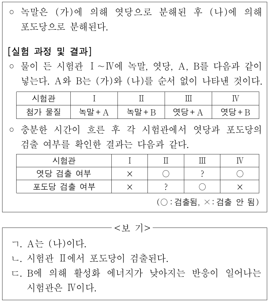 다음은 녹말 분해 과정에 관여하는 효소 (가)와 (나)의 작용을 알아보기 위한 실험이다. 이에 대한 설명으로 옳은 것만을 <보기>에서 있는 대로 고른 것은? (단, 제시된 조건 이외의 다른 조건은 동일하다.)