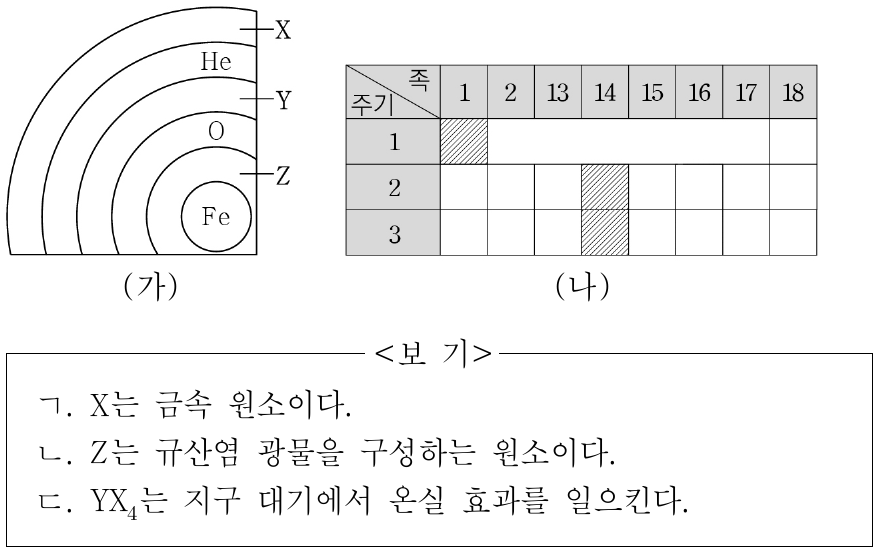 그림 (가)는 어느 별의 내부 구조와 각 영역에서 가장 큰 질량 비를 차지하는 원소를, (나)는 주기율표의 일부를 나타낸 것이다. X, Y, Z는 (나)의 빗금 친 부분에 위치하는 서로 다른 원소이다. 이에 대한 설명으로 옳은 것만을 <보기>에서 있는 대로 고른 것은? (단, X, Y, Z는 임의의 원소 기호이다.)