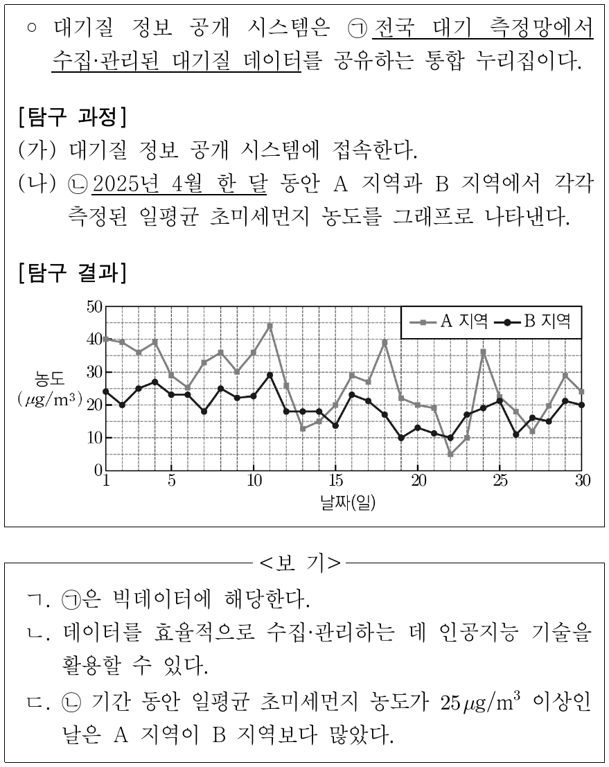 다음은 대기질 정보 공개 시스템을 활용한 탐구 활동이다. 이에 대한 설명으로 옳은 것만을 <보기>에서 있는 대로 고른 것은?
