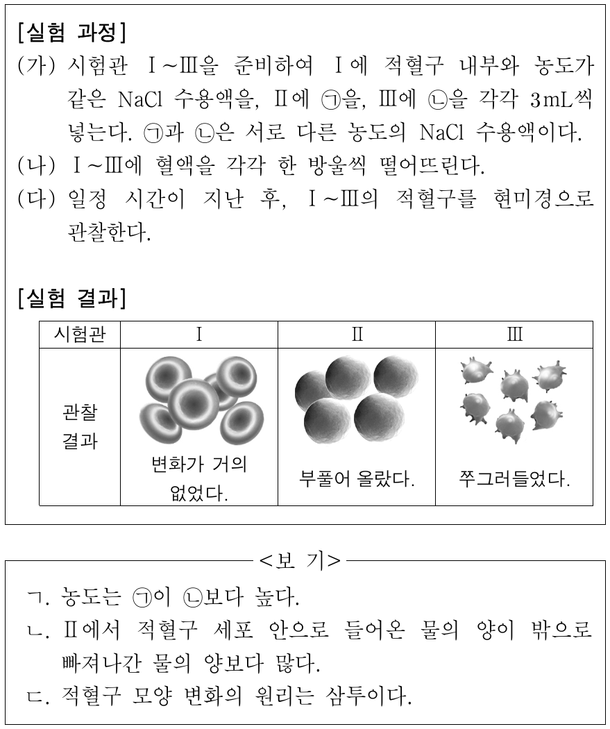 다음은 사람 A의 혈액으로 수행한 실험이다. 이에 대한 설명으로 옳은 것만을 <보기>에서 있는 대로 고른 것은? (단, 제시된 조건 이외의 다른 조건은 동일하다.)