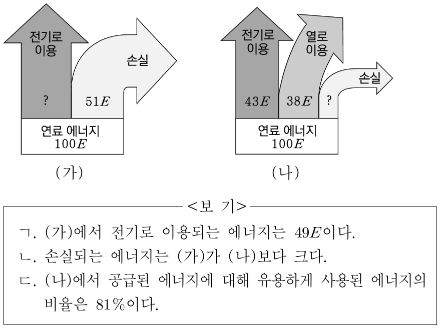 그림 (가)는 일반적인 화력 발전에서의 에너지 흐름을, (나)는 전기와 난방용 열 등을 함께 공급하는 열병합 발전에서의 에너지 흐름을 나타낸 것이다. 공급된 연료 에너지는 100E이다. 이에 대한 설명으로 옳은 것만을 <보기>에서 있는 대로 고른 것은?