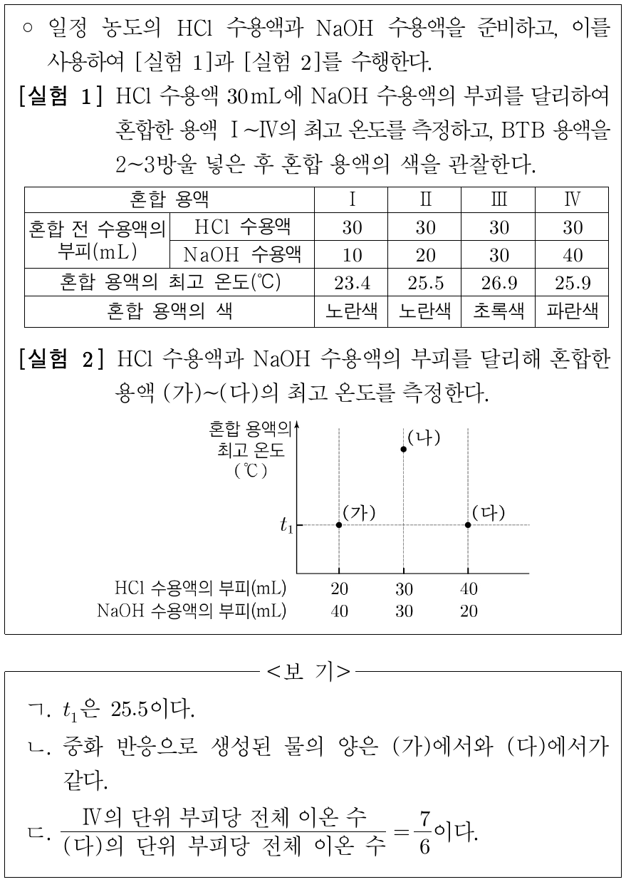 다음은 HCl 수용액과 NaOH 수용액의 중화 반응 실험이다. 이에 대한 설명으로 옳은 것만을 <보기>에서 있는 대로 고른 것은? (단, 혼합 전 모든 수용액의 온도는 같고, 혼합 용액의 부피는 혼합 전 HCl 수용액 부피와 NaOH 수용액 부피의 합과 같으며, 혼합 용액의 밀도와 비열은 같다.)