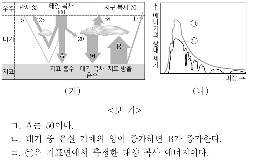 그림 (가)는 복사 평형 상태에 있는 지구의 열수지를, (나)는 지구에 도달하는 태양 복사 에너지의 세기를 파장에 따라 나타낸 것이다. ㉠과 ㉡은 대기권 밖에서 측정한 태양 복사 에너지와 지표면에서 측정한 태양 복사 에너지를 순서 없이 나타낸 것이다. 이에 대한 설명으로 옳은 것만을 <보기>에서 있는 대로 고른 것은?