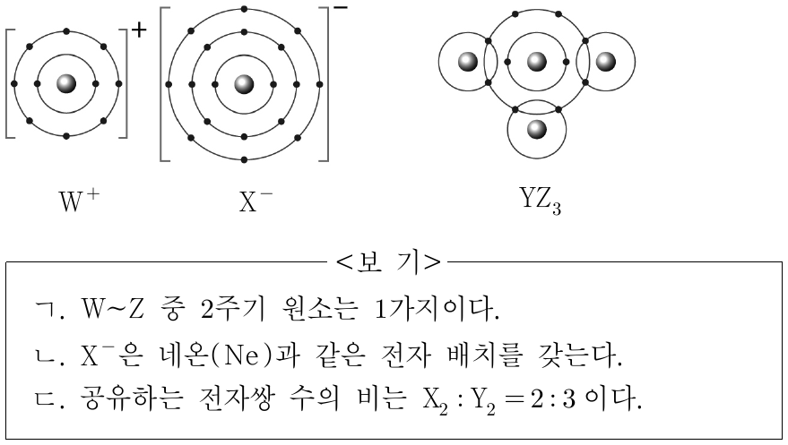 그림은 화합물 WX와 YZ₃를 화학 결합 모형으로 나타낸 것이다. 이에 대한 설명으로 옳은 것만을 <보기>에서 있는 대로 고른 것은? (단, W~Z는 임의의 원소 기호이다.)