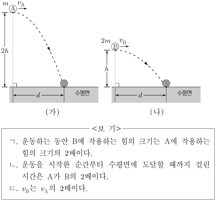 그림 (가), (나)는 질량이 각각 m, 2m인 물체 A, B를 수평면으로부터 높이가 각각 2h, h인 점에서 수평 방향으로 던졌을 때, A, B의 운동 경로를 나타낸 것이다. 던진 순간, A의 속력은 v_A, B의 속력은 v_B이다. A, B가 수평면에 닿을 때까지 수평 방향으로 이동한 거리는 d로 같다. 이에 대한 설명으로 옳은 것만을 <보기>에서 있는 대로 고른 것은? (단, 중력 가속도는 일정하고, 물체의 크기와 공기 저항은 무시한다.)