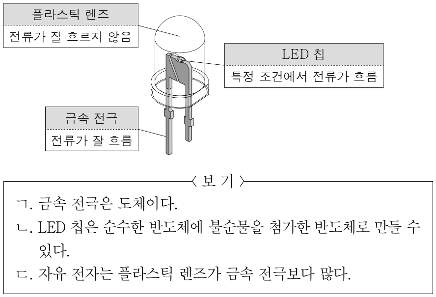 그림은 발광 다이오드(LED)를 구성하는 요소의 전기적 성질을 나타낸 것이다. 이에 대한 설명으로 옳은 것만을 <보기>에서 있는 대로 고른 것은?
