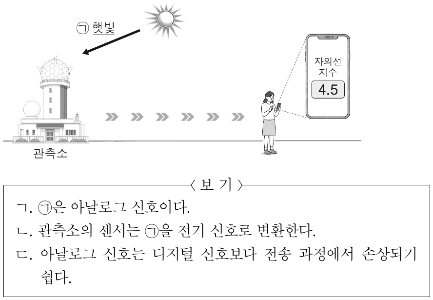 그림은 햇빛이 관측소의 센서를 통해 감지된 후, 햇빛의 자외선 지수가 스마트폰에 전송된 모습을 나타낸 것이다. 이에 대한 설명으로 옳은 것만을 <보기>에서 있는 대로 고른 것은?