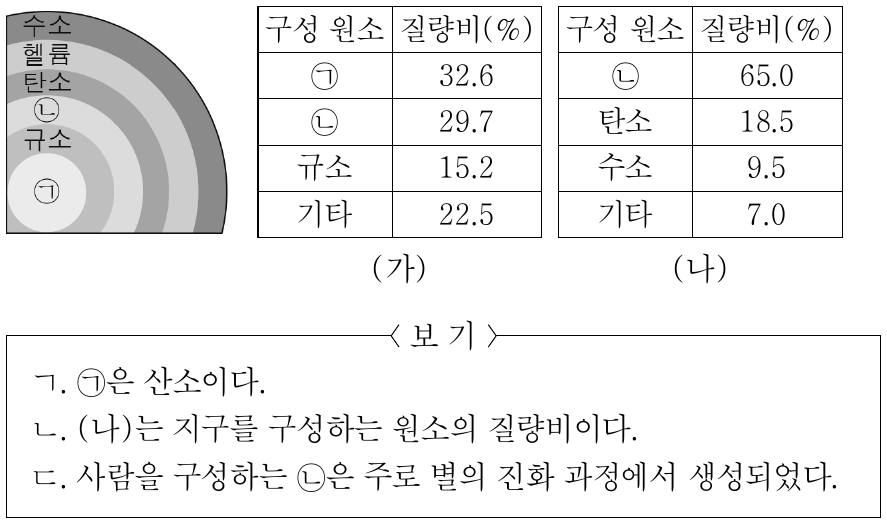 그림은 어느 별의 진화 과정에서 중심부의 핵융합 반응이 끝난 직후 별의 내부 구조를 나타낸 것이고, 표 (가)와 (나)는 사람과 지구를 구성하는 원소의 질량비를 순서 없이 나타낸 것이다. ㉠과 ㉡은 각각 산소와 철 중 하나이다. 이에 대한 설명으로 옳은 것만을 <보기>에서 있는 대로 고른 것은?