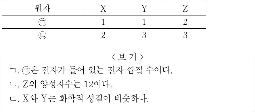 표는 원자 X, Y, Z에 대한 자료이다. ㉠과 ㉡은 원자가 전자 수와 전자가 들어 있는 전자 껍질 수를 순서 없이 나타낸 것이다. 이에 대한 설명으로 옳은 것만을 <보기>에서 있는 대로 고른 것은? (단, X, Y, Z는 임의의 원소 기호이고, 전자는 원자핵에 가장 가까운 전자 껍질부터 차례로 배치된다.)