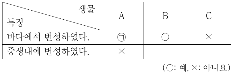 표는 서로 다른 지질 시대에 살았던 생물 A, B, C에 대한 자료이다. A, B, C는 매머드, 삼엽충, 암모나이트를 순서 없이 나타낸 것이다. 이에 대한 설명으로 옳은 것은?