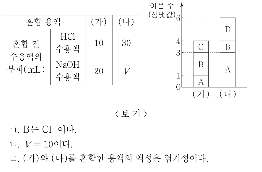 표는 HCl 수용액과 NaOH 수용액의 부피를 달리하여 혼합한 용액 (가)와 (나)에 대한 자료이고, 그림은 각 혼합 용액에 존재하는 이온 수를 나타낸 것이다. A ~ D는 H⁺, Cl⁻, Na⁺, OH⁻을 순서 없이 나타낸 것이다. 이에 대한 설명으로 옳은 것만을 <보기>에서 있는 대로 고른 것은?