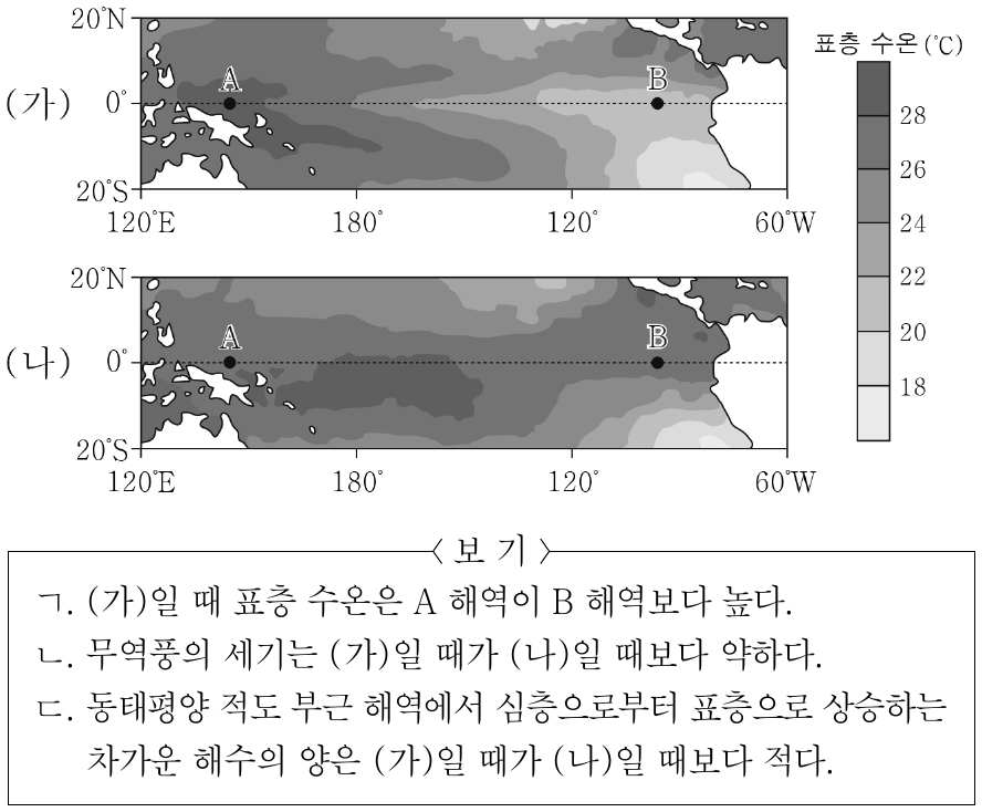 그림은 서로 다른 시기에 관측된 태평양 적도 부근 해역의 표층 수온을 나타낸 것이다. (가)와 (나)는 각각 평상시와 엘니뇨 시기이다. 이에 대한 설명으로 옳은 것만을 <보기>에서 있는 대로 고른 것은?