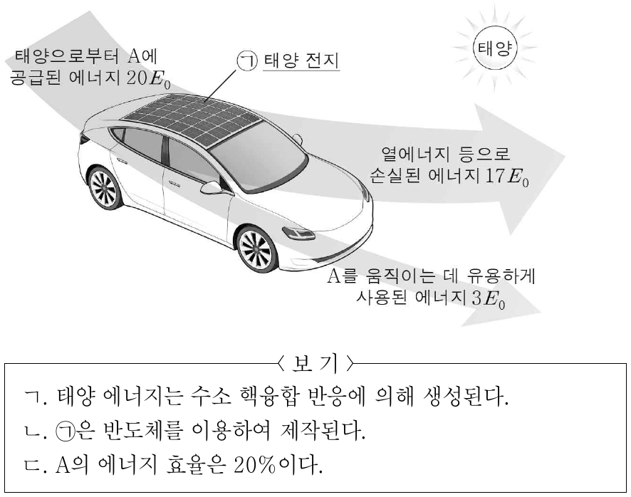 그림은 태양으로부터 에너지를 공급받아 움직이는 장난감 자동차 A에서의 에너지 전환을 나타낸 것이다. 이에 대한 설명으로 옳은 것만을 <보기>에서 있는 대로 고른 것은?