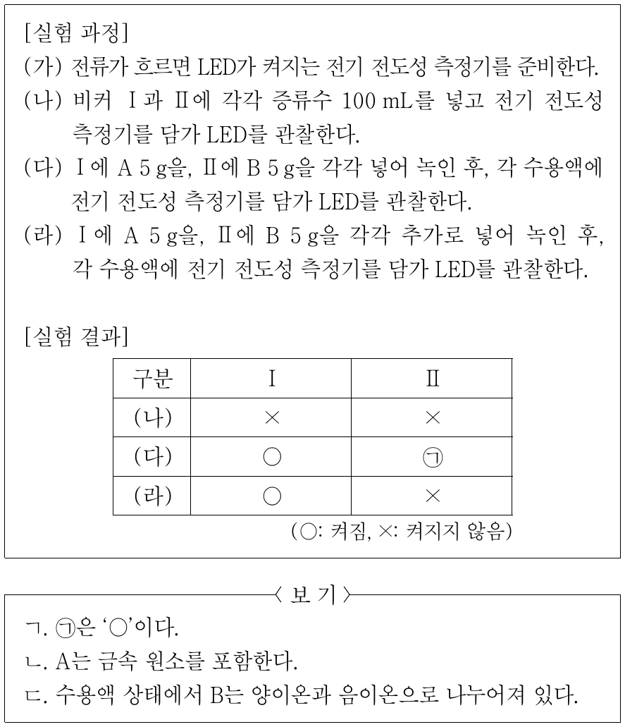 다음은 물질 A와 B의 전기 전도성을 알아보기 위한 실험이다. A와 B는 설탕(C₁₂H₂₂O₁₁)과 염화 나트륨(NaCl)을 순서 없이 나타낸 것이다. 이에 대한 설명으로 옳은 것만을 <보기>에서 있는 대로 고른 것은?