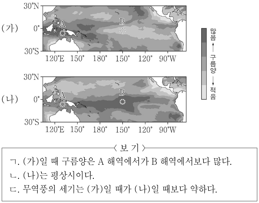 그림은 서로 다른 시기에 관측한 태평양 적도 부근 해역의 구름양을 나타낸 것이다. (가)와 (나)는 각각 평상시와 엘니뇨 시기 중 하나이다. 이에 대한 설명으로 옳은 것만을 <보기>에서 있는 대로 고른 것은?