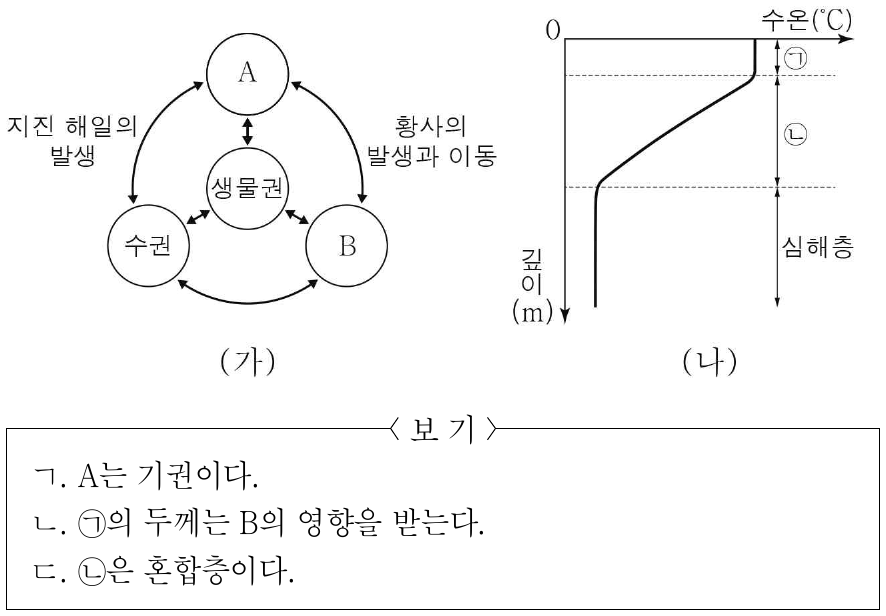 그림 (가)는 지구시스템을 구성하는 권역 간의 상호작용을, (나)는 어느 해역에서 해수의 깊이에 따른 수온 분포를 나타낸 것이다. A와 B는 기권과 지권을 순서 없이 나타낸 것이고, ㉠과 ㉡은 각각 혼합층과 수온 약층 중 하나이다. 이에 대한 설명으로 옳은 것만을 <보기>에서 있는 대로 고른 것은?