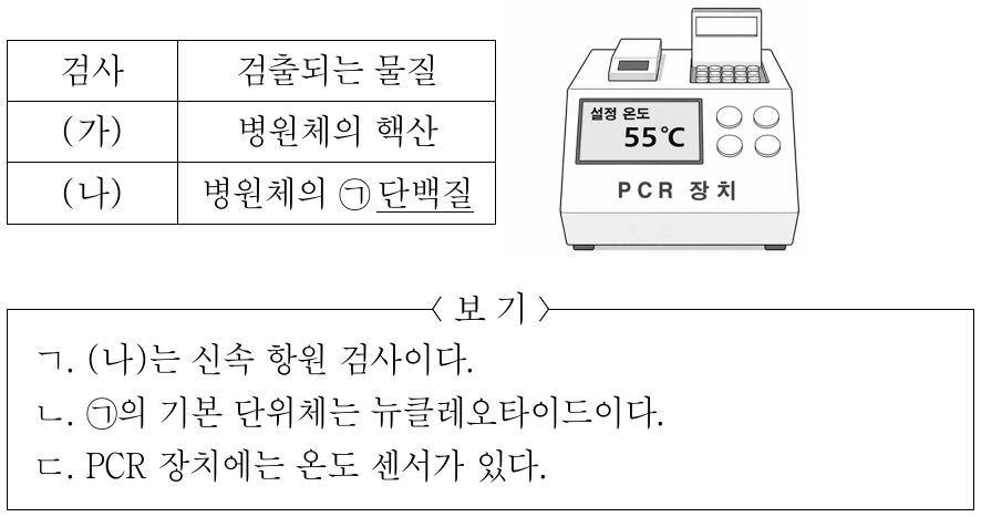 표는 감염병 진단 기술을 활용한 검사 (가)와 (나)에서 검출되는 물질을, 그림은 (가)에서 사용하는 중합효소연쇄반응(PCR) 장치를 나타낸 것이다. (가)와 (나)는 신속 항원 검사와 유전자 증폭 검사를 순서 없이 나타낸 것이다. 이에 대한 설명으로 옳은 것만을 <보기>에서 있는 대로 고른 것은?