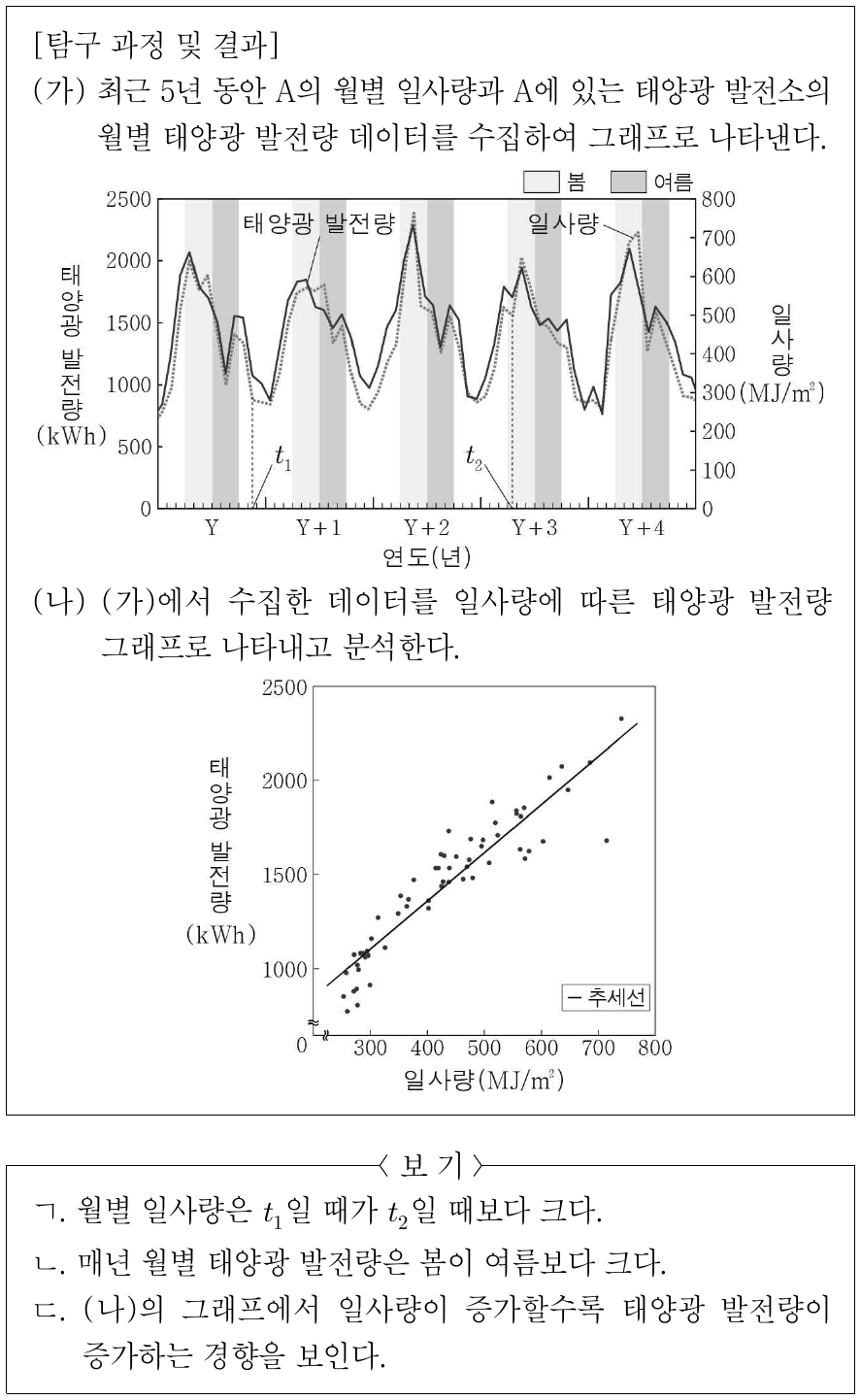 다음은 지역 A에서의 태양광 발전량을 알아보기 위해 빅데이터를 활용한 탐구 활동이다. 이 자료에 대한 설명으로 옳은 것만을 <보기>에서 있는 대로 고른 것은?