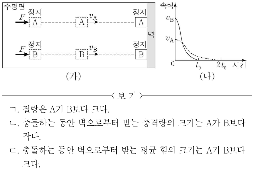 그림 (가)는 정지해 있던 물체 A, B가 수평 방향으로 크기가 F인 힘을 같은 시간 동안 받아 각각 일정한 속력 v_A, v_B로 움직이다가 벽과 충돌하여 정지한 모습을 나타낸 것이다. 그림 (나)는 A, B가 벽과 충돌하는 동안 A, B의 속력을 시간에 따라 나타낸 것이다. 이에 대한 설명으로 옳은 것만을 <보기>에서 있는 대로 고른 것은? (단, 물체의 크기와 마찰은 무시한다.)