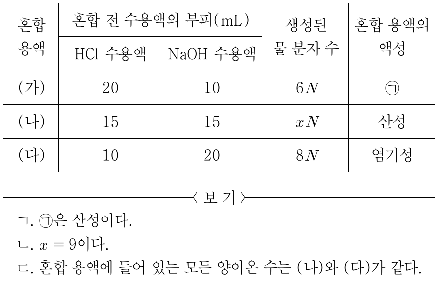 표는 HCl 수용액과 NaOH 수용액의 부피를 달리하여 혼합한 용액 (가), (나), (다)에 대한 자료이다. 이에 대한 설명으로 옳은 것만을 <보기>에서 있는 대로 고른 것은?