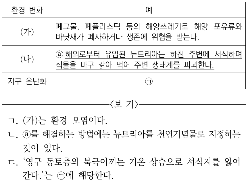 표는 생태계평형에 영향을 미치는 환경 변화의 예를 나타낸 것이다. (가)와 (나)는 외래생물 유입과 환경 오염을 순서 없이 나타낸 것이다. 이에 대한 설명으로 옳은 것만을 <보기>에서 있는 대로 고른 것은?