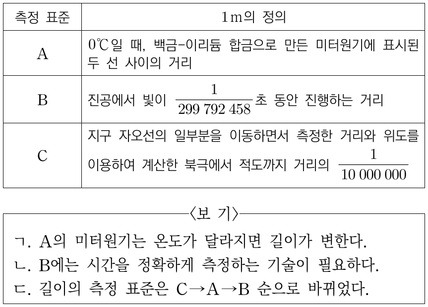 표는 길이의 측정 표준 A, B, C에 대한 내용이다. 이에 대한 설명으로 옳은 것만을 <보기>에서 있는 대로 고른 것은?