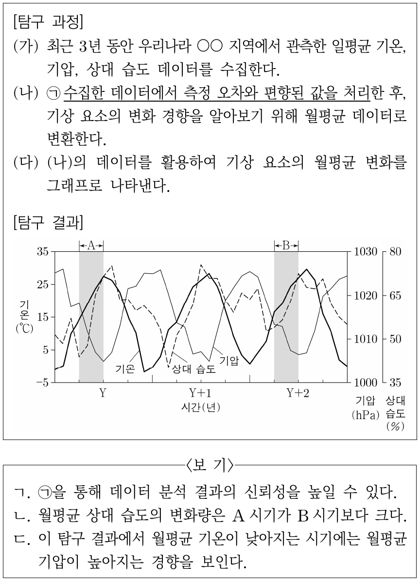 다음은 기상 요소의 월평균 변화 경향을 알아보기 위해 빅데이터를 활용한 탐구 활동이다. 이에 대한 설명으로 옳은 것만을 <보기>에서 있는 대로 고른 것은?