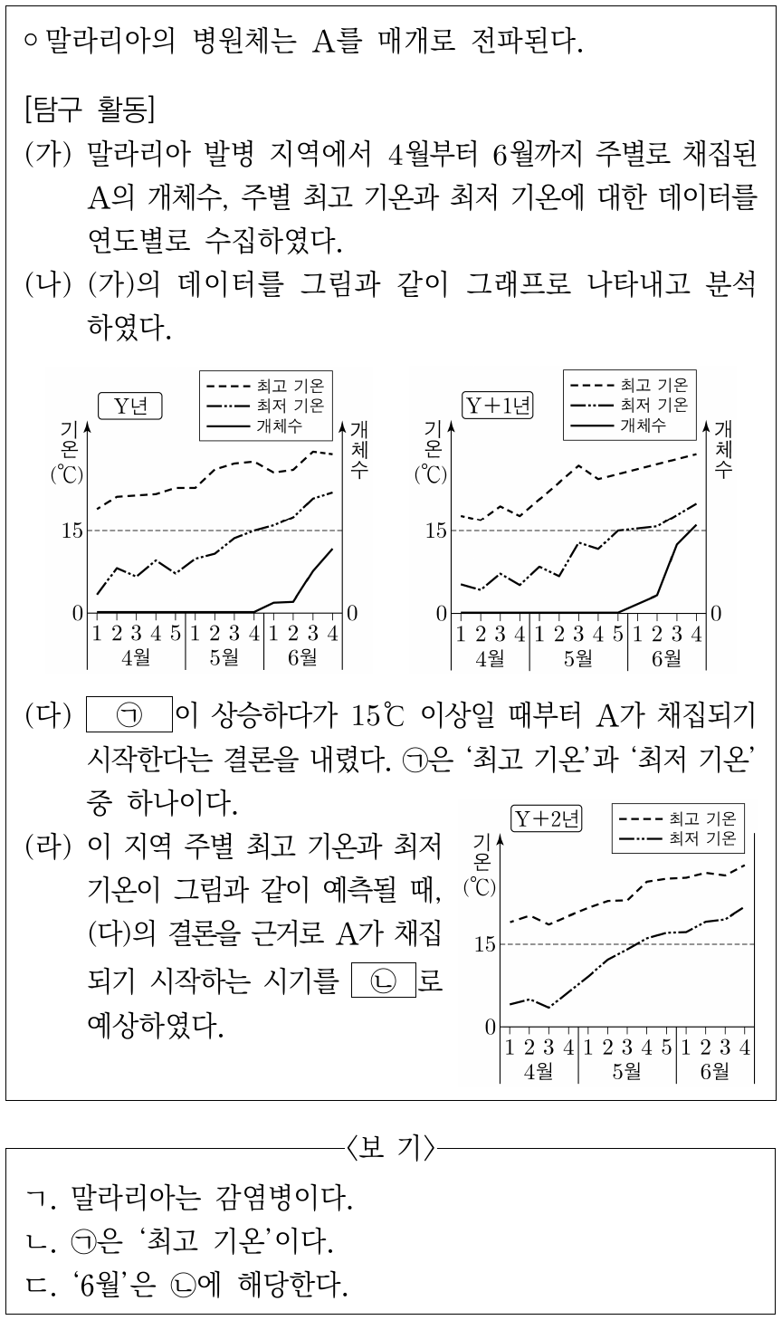 다음은 말라리아 매개 모기 A의 발생 시기를 알아보기 위한 탐구 활동이다. 이에 대한 설명으로 옳은 것만을 <보기>에서 있는 대로 고른 것은?