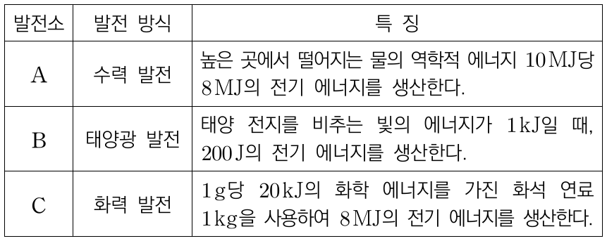 표는 전기 에너지를 생산하는 발전소 A, B, C에 대한 자료이다. 공급된 에너지의 양이 같을 때, A, B, C에서 생산하는 전기 에너지의 양을 옳게 비교한 것은?