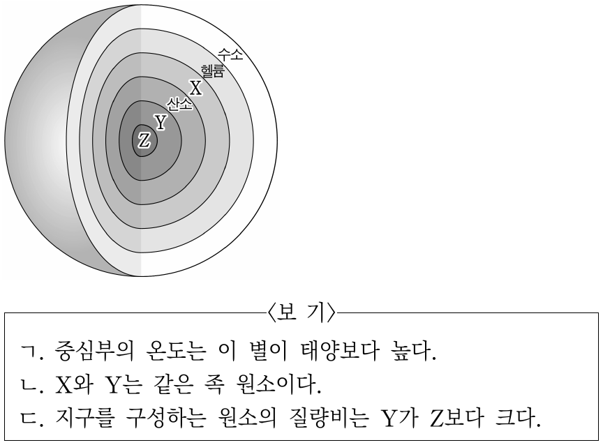 그림은 어느 별의 내부 구조와 각 영역에서 가장 큰 질량비를 차지하는 원소를 나타낸 것이다. X, Y, Z는 규소, 철, 탄소를 순서 없이 나타낸 것이다. 이에 대한 설명으로 옳은 것만을 <보기>에서 있는 대로 고른 것은?