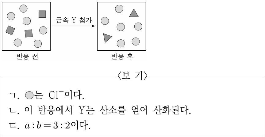 그림은 XClₐ 수용액에 금속 Y를 넣어 반응을 완결시켰을 때, 반응 전과 후 수용액에 존재하는 모든 이온을 모형으로 나타낸 것이다. ○, ■, ▲는 각각 Xᵃ⁺, Yᵇ⁺, Cl⁻ 중 하나이다. 이에 대한 설명으로 옳은 것만을 <보기>에서 있는 대로 고른 것은? (단, X와 Y는 임의의 원소 기호이다.)