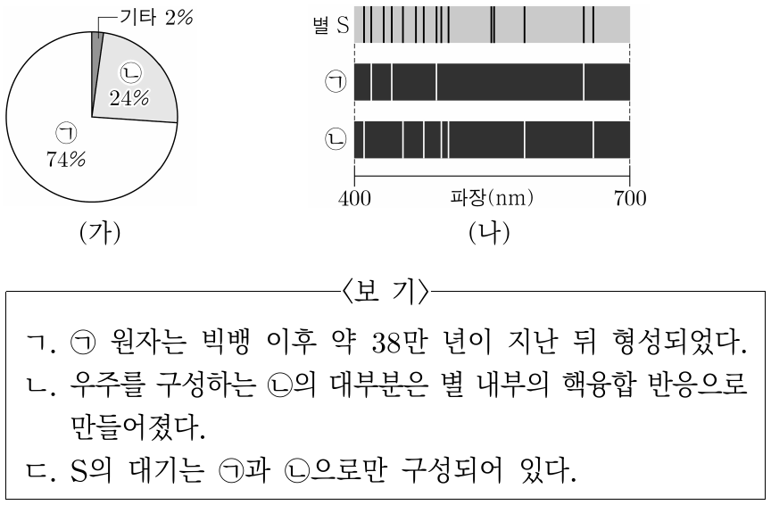 그림 (가)는 우주를 구성하는 원소의 질량비를, (나)는 별 S와 원소 ㉠, ㉡의 스펙트럼을 나타낸 것이다. 이에 대한 설명으로 옳은 것만을 <보기>에서 있는 대로 고른 것은?