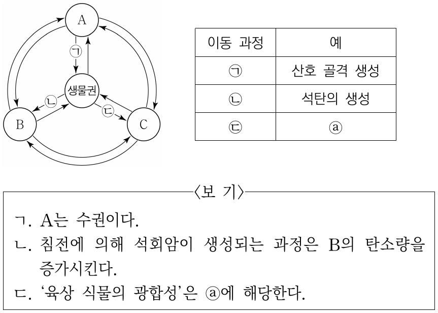 그림은 지구시스템을 구성하는 각 권역 사이의 탄소 순환 과정을, 표는 탄소의 이동 과정 ㉠, ㉡, ㉢의 예를 나타낸 것이다. A, B, C는 기권, 수권, 지권을 순서 없이 나타낸 것이다. 이에 대한 설명으로 옳은 것만을 <보기>에서 있는 대로 고른 것은?