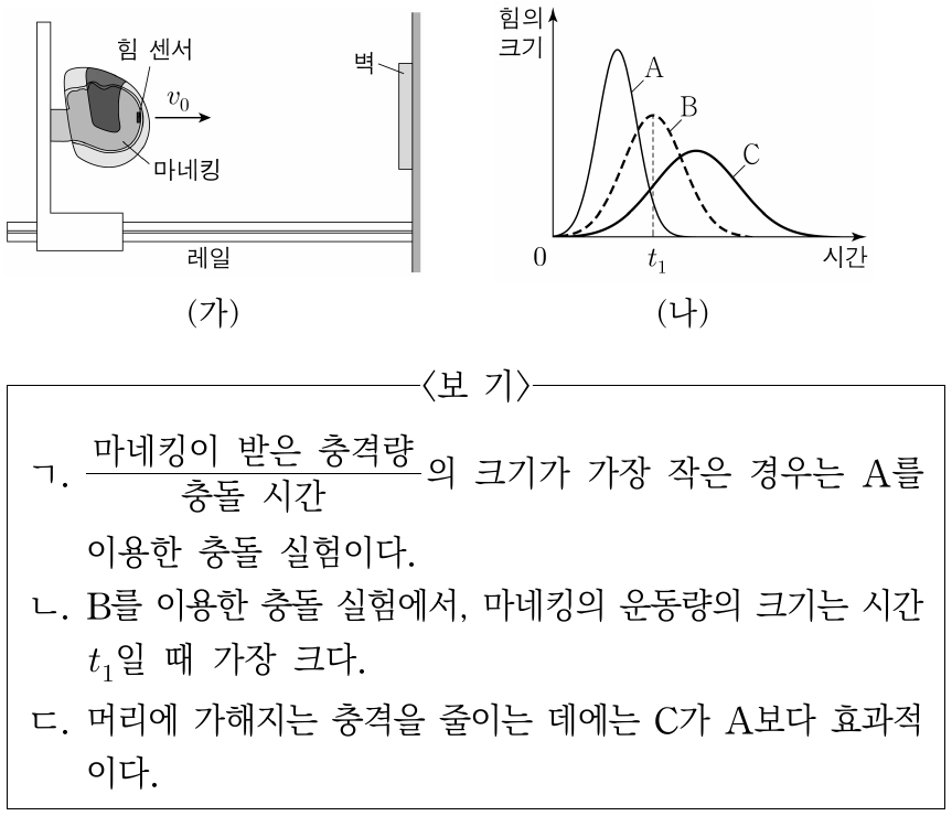 그림 (가)는 힘 센서를 설치한 마네킹에 안전모를 씌운 후 속력 v₀으로 벽에 충돌시키는 실험을 나타낸 것이다. 그림 (나)는 안전모 A, B, C를 이용하여 각각 (가)의 실험을 했을 때 힘 센서에 측정된 결과를 나타낸 것으로, 각각의 그래프와 시간 축이 이루는 면적은 서로 같다. 이에 대한 설명으로 옳은 것만을 <보기>에서 있는 대로 고른 것은?